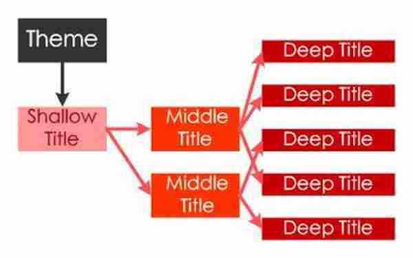垂直门户网站的内容层次