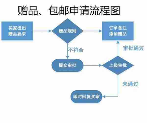 客服部门的工作流程图，不全怪我咯