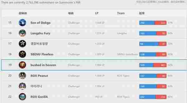 OMG司马老贼单排Rank挤进韩服前20，真心不容易啊！