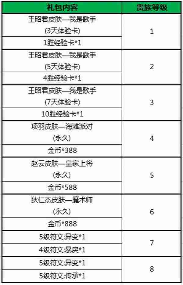 王者荣耀10月28日不限号测试活动 永久英雄皮肤大放送