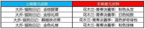 《王者荣耀》许愿屋5.10奖池更新内容一览