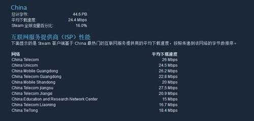 国人才是正版游戏主力！Steam简中用户量干翻老外