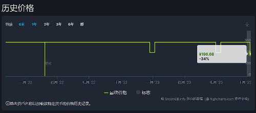 《艾尔登法环》Steam迎新史低！国区新价196元