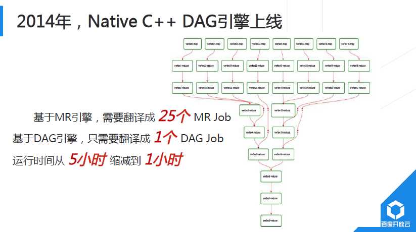 解析百度开放云分布式计算平台对大数据的处理