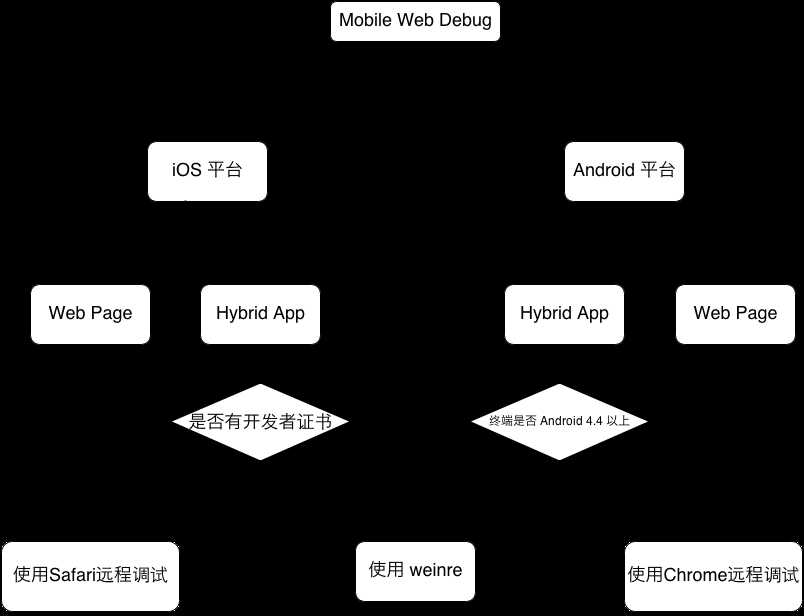 移动端网站页面调试的一些经验分享