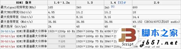 4K分辨率是什么?要多少刷新率?哪些视频接口支持4K输出?