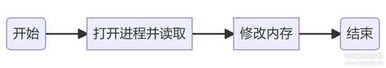 保卫萝卜PC版内存修改器分析、制作详细过程